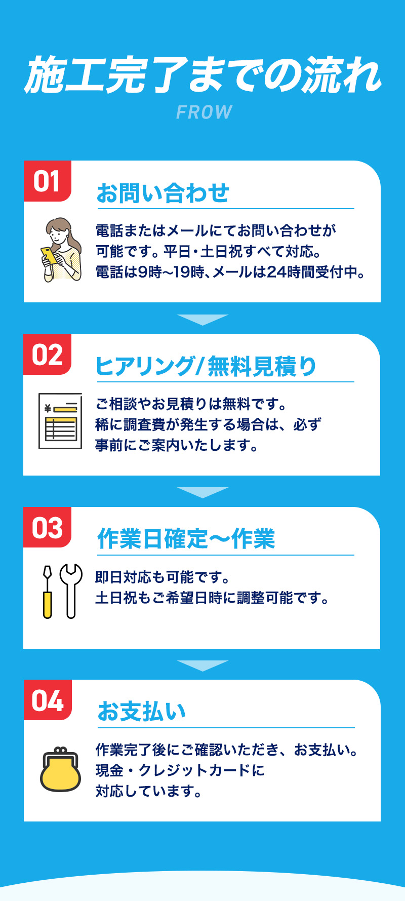 施工完了までの流れ：1、お問い合わせ、2、ヒアリング・無料見積、3、作業確定～作業、4、お支払い